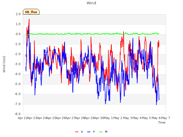 plot of Wind