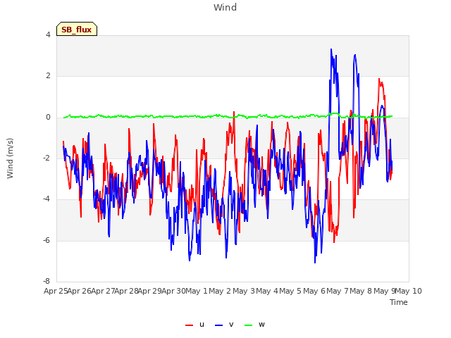 plot of Wind