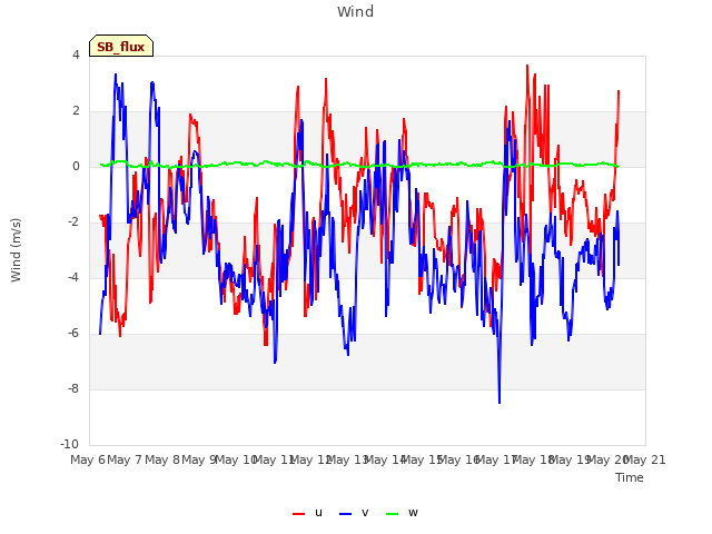 plot of Wind