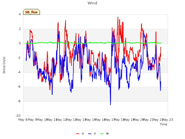 plot of Wind