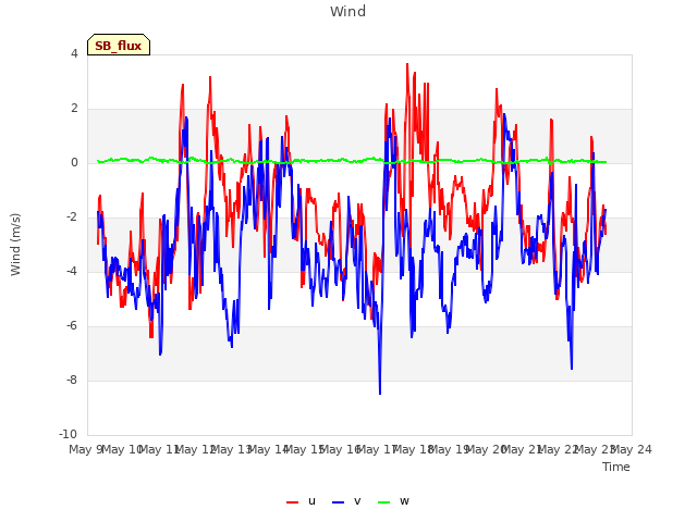 plot of Wind