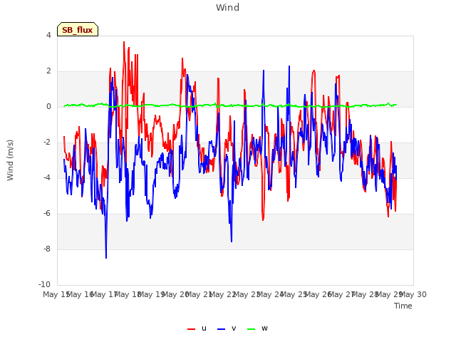 plot of Wind