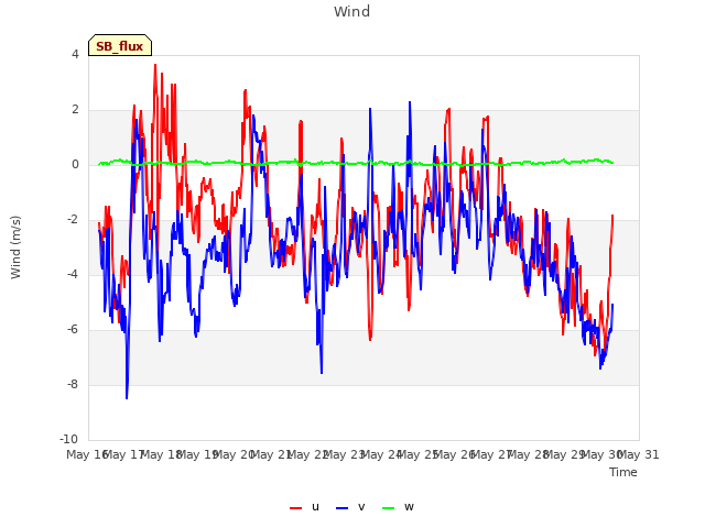 plot of Wind