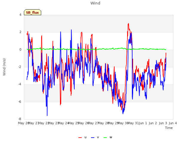 plot of Wind