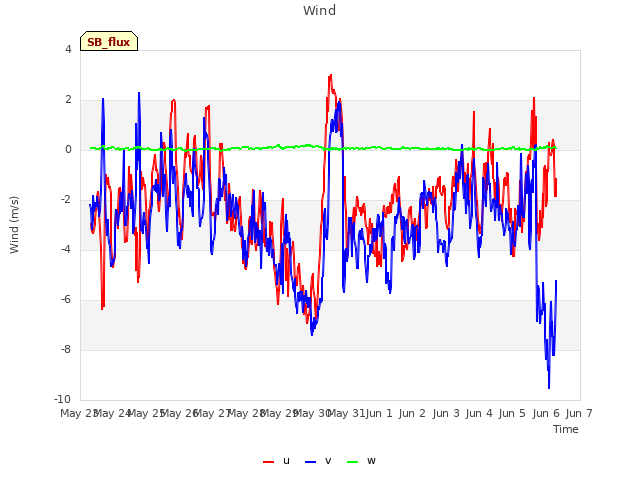 plot of Wind