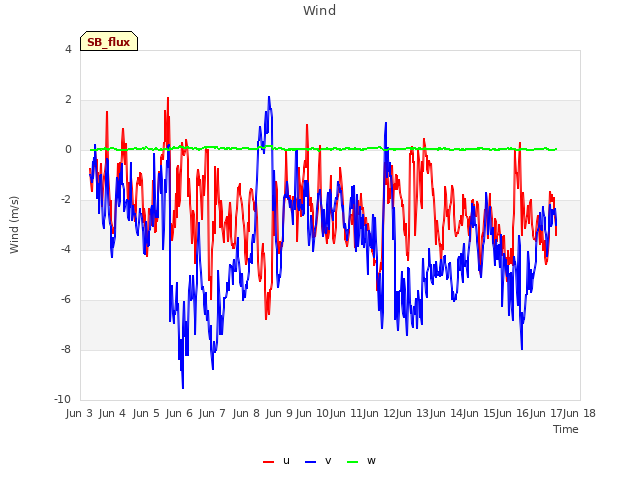 plot of Wind