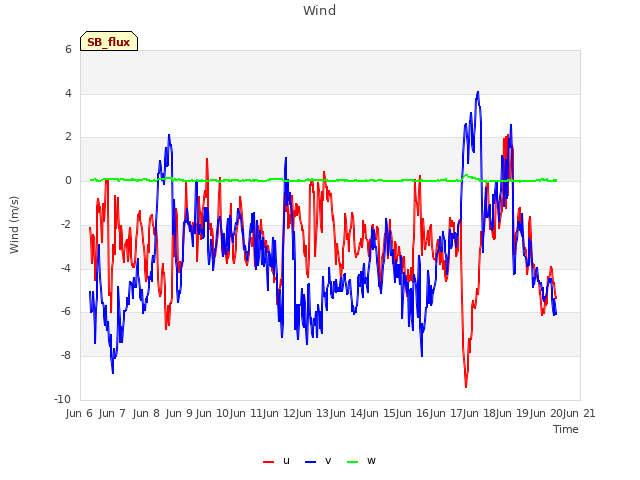 plot of Wind