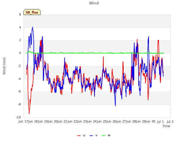 plot of Wind
