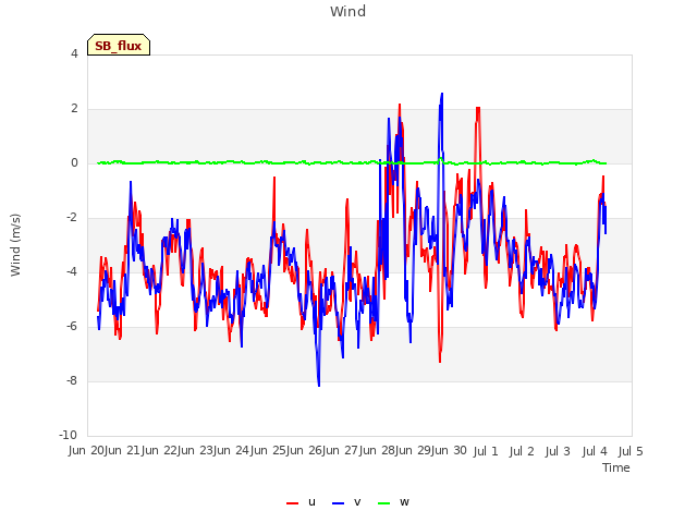 plot of Wind