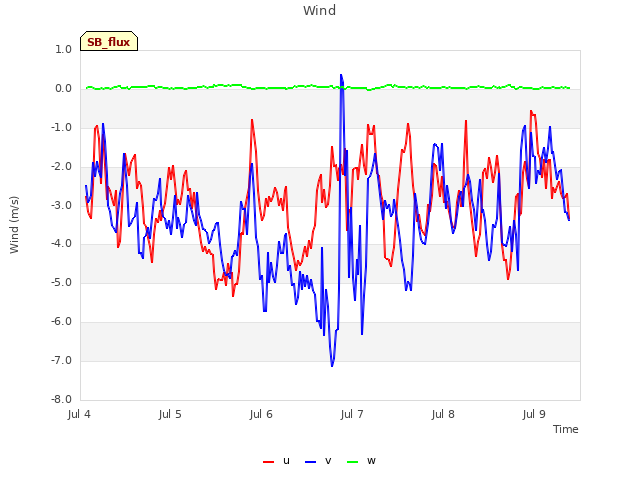 plot of Wind