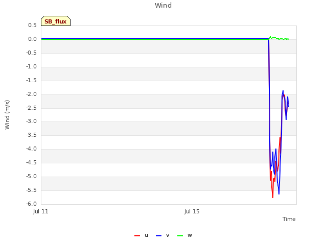 Explore the graph:Wind in a new window