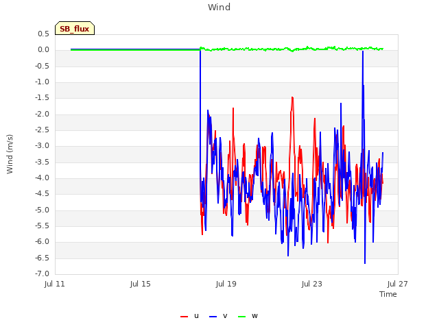 Explore the graph:Wind in a new window