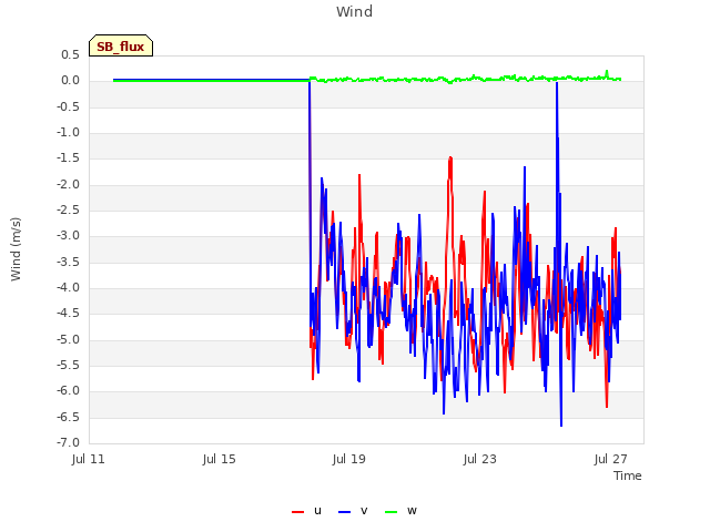 Explore the graph:Wind in a new window