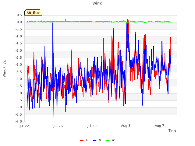 Explore the graph:Wind in a new window