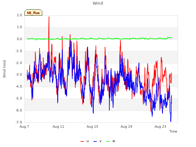 Explore the graph:Wind in a new window