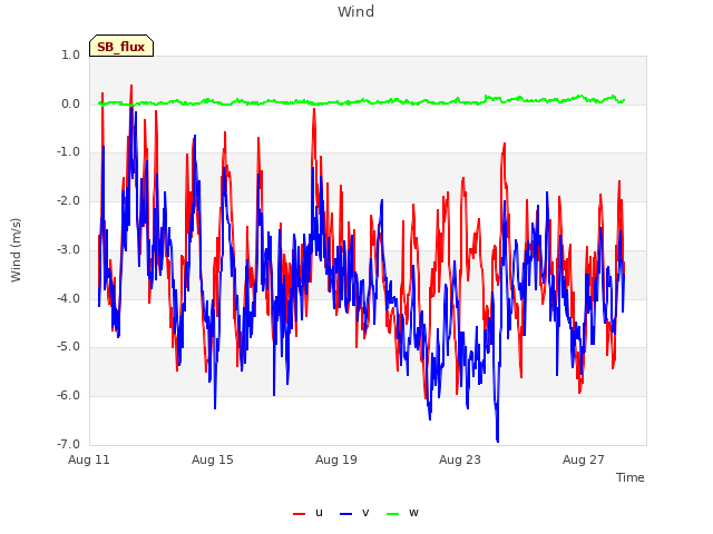 Explore the graph:Wind in a new window