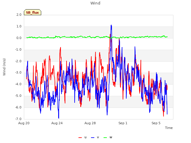 Explore the graph:Wind in a new window