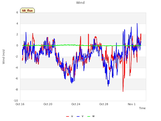 Explore the graph:Wind in a new window