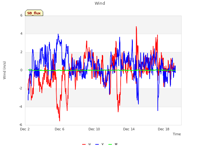 Explore the graph:Wind in a new window