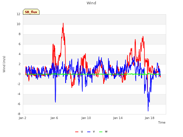 Explore the graph:Wind in a new window