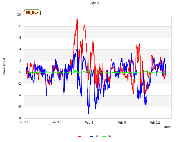 Explore the graph:Wind in a new window