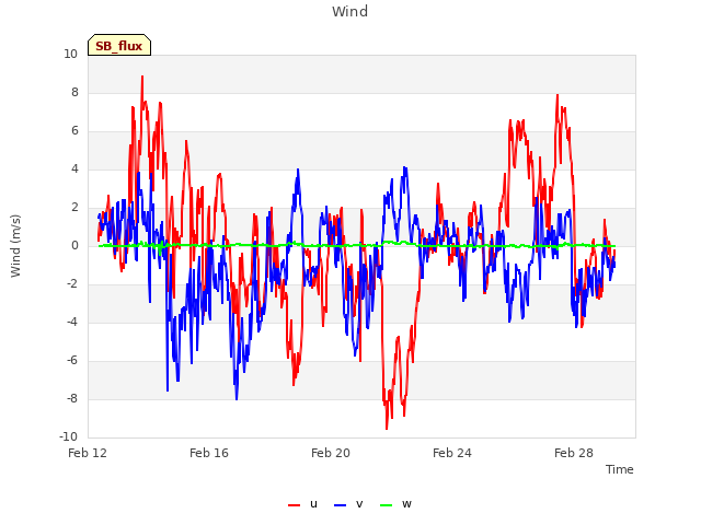 Explore the graph:Wind in a new window