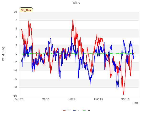 Explore the graph:Wind in a new window