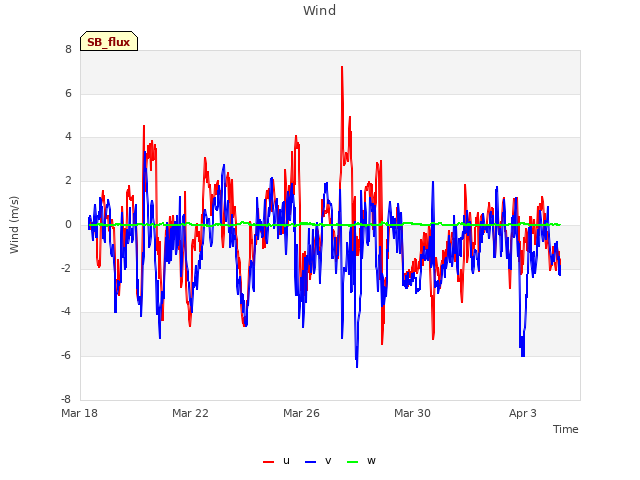 Explore the graph:Wind in a new window