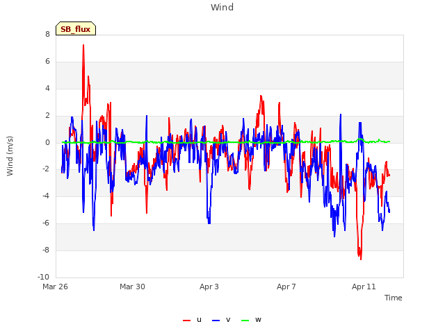 Explore the graph:Wind in a new window