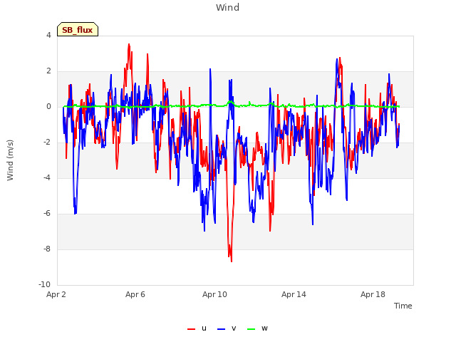 Explore the graph:Wind in a new window