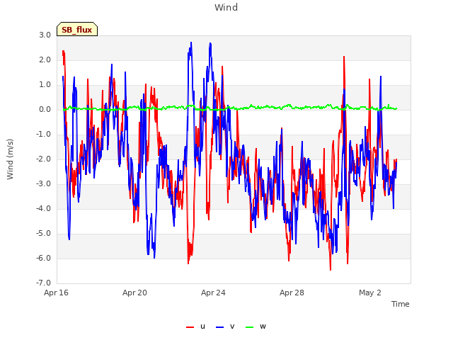 Explore the graph:Wind in a new window