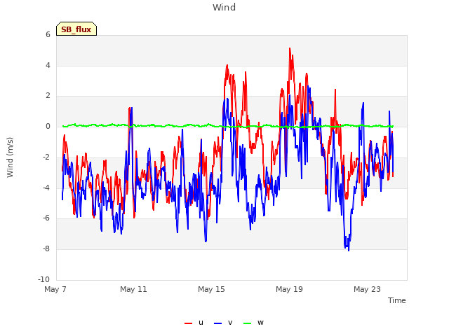 Explore the graph:Wind in a new window