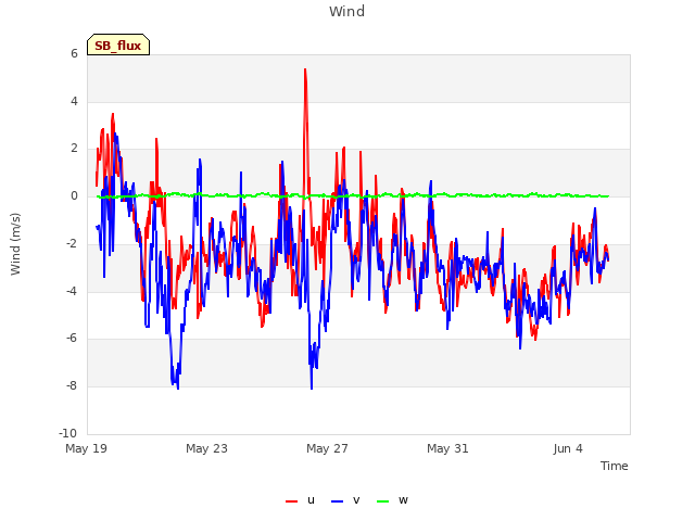 Explore the graph:Wind in a new window