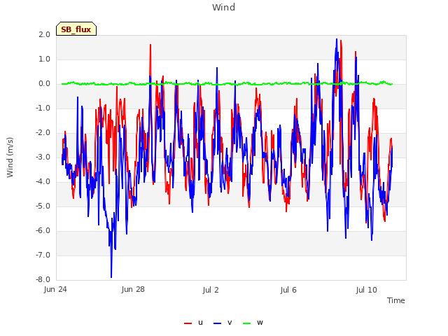 Explore the graph:Wind in a new window