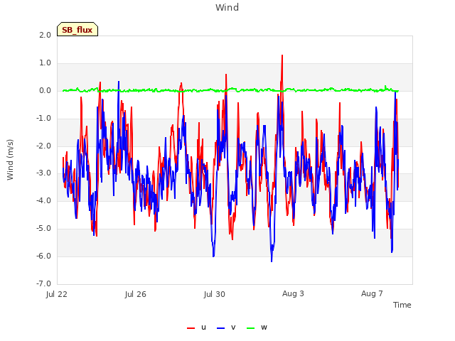 Explore the graph:Wind in a new window