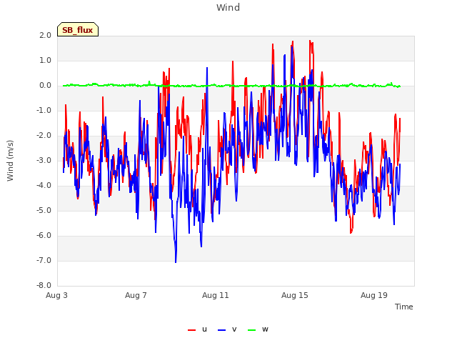 Explore the graph:Wind in a new window