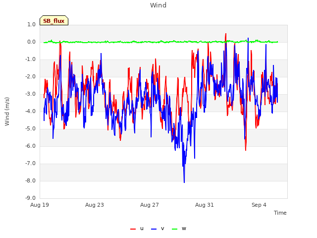 Explore the graph:Wind in a new window