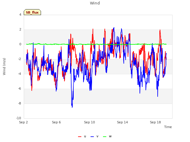 Explore the graph:Wind in a new window