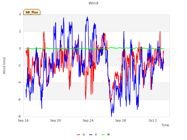 Explore the graph:Wind in a new window