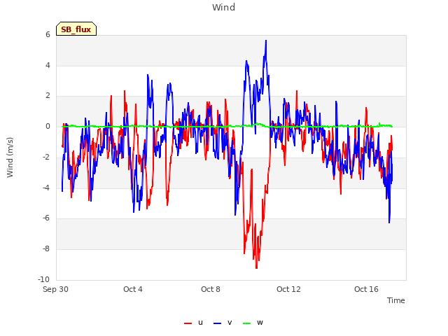 Explore the graph:Wind in a new window