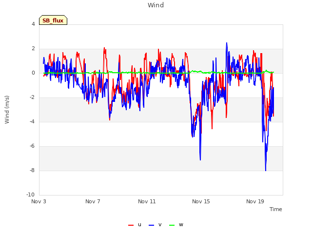 Explore the graph:Wind in a new window