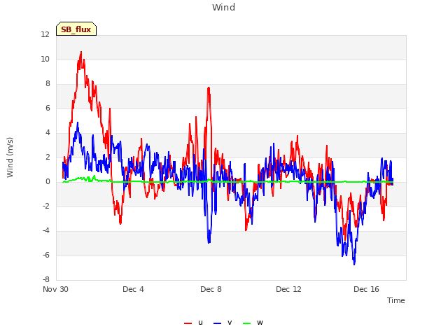 Explore the graph:Wind in a new window