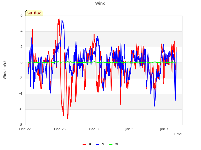 Explore the graph:Wind in a new window