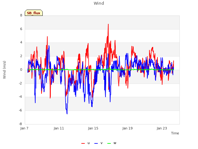 Explore the graph:Wind in a new window