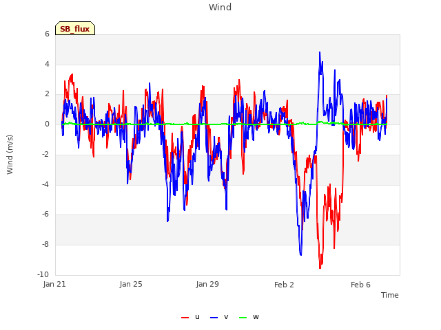 Explore the graph:Wind in a new window