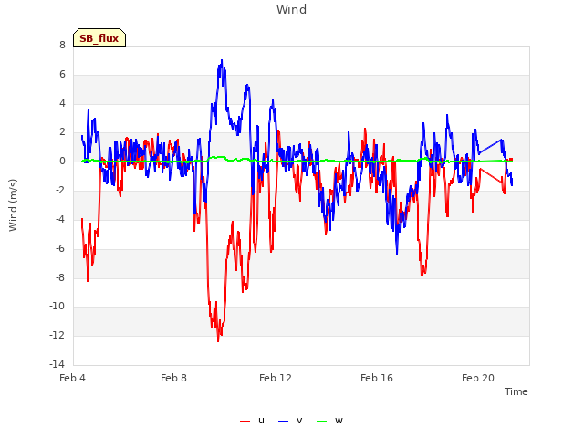 Explore the graph:Wind in a new window