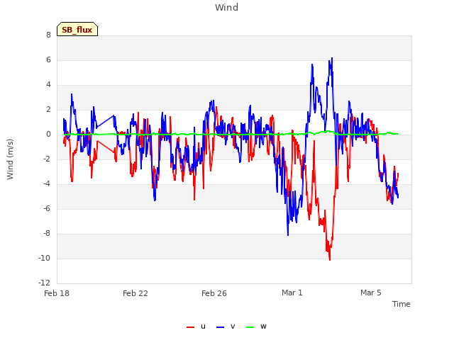 Explore the graph:Wind in a new window