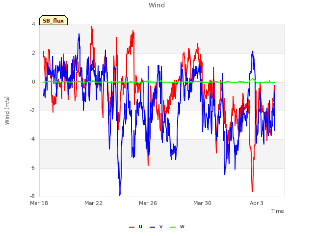 Explore the graph:Wind in a new window