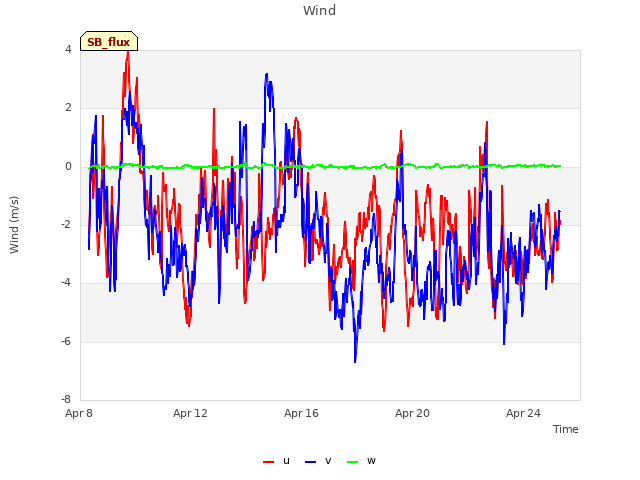 Explore the graph:Wind in a new window