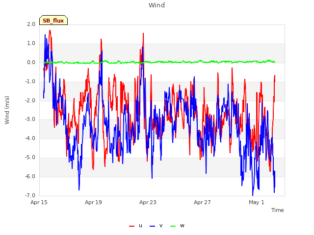 Explore the graph:Wind in a new window